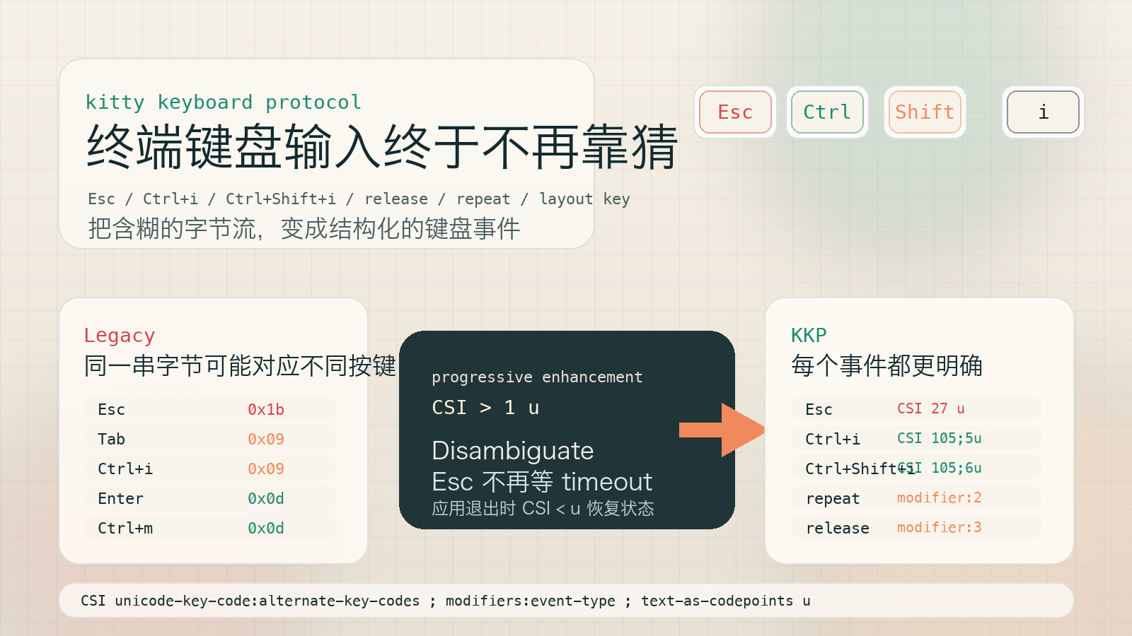 kitty keyboard protocol cover