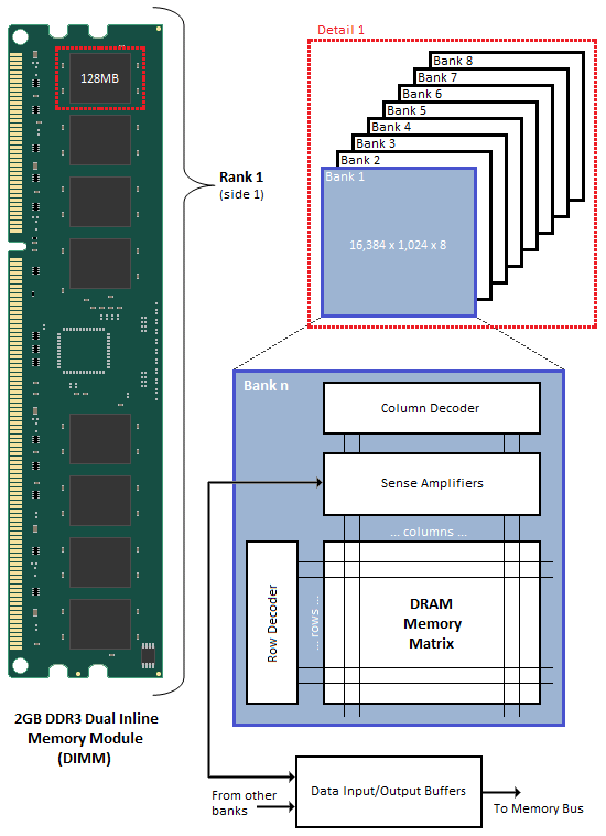 DRAM memory topology