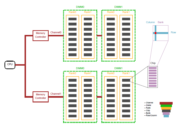 memory structure